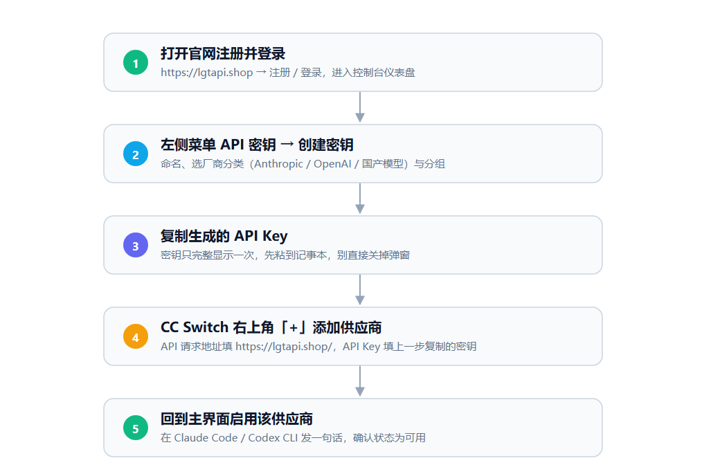 五步流程图:注册登录、创建密钥、复制 Key、CC Switch 添加、启用验证